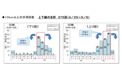 【GW2026】高速道路の渋滞予測、後半5連休に集中 画像