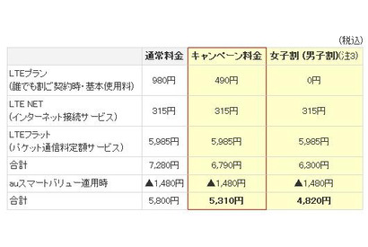 KDDI、LTEプランの基本使用料が最大1年間半額 画像