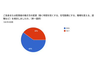 行き渋り経験6割超、働き方変更や夫婦関係悪化…花まる教育研究所調査 画像
