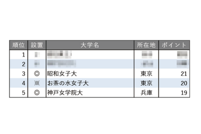小規模だが評価できる大学ランキング【女子大学編】お茶大4位 画像