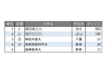 小規模だが評価できる大学ランキング【関東・甲信越編】3位神田外語大 画像