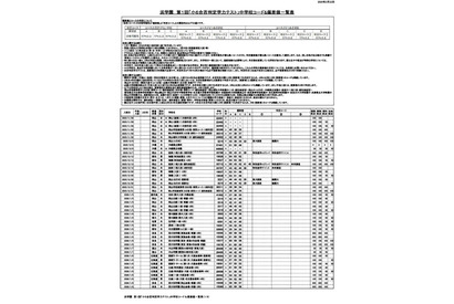 【中学受験】浜学園 第1回「小6合否判定テスト」偏差値一覧＜PR＞ 画像