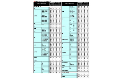 【中学受験2026】首都圏模試センター「結果偏差値」開成・筑駒78、桜蔭78など 画像