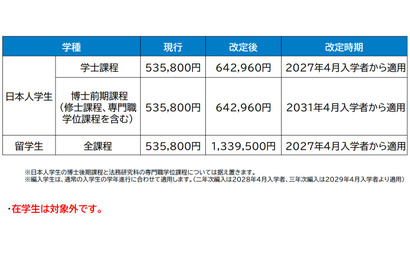 岡山大、27年度より授業料1.2倍の方針案…在学生は対象外 画像
