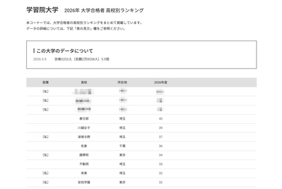 【大学受験2026】学習院大 合格者数「高校別ランキング」Top10は私立優勢 画像