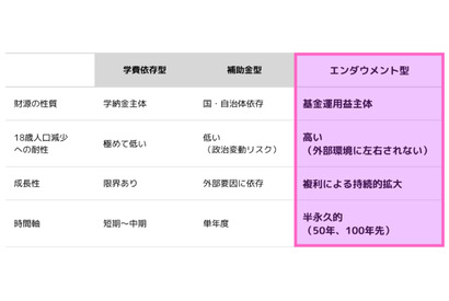 関西大「みらい基金」新設…将来1,000億円目指す 画像