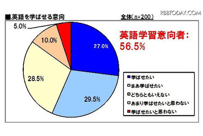 英語学習、自分が苦労したからこそ「楽しく学べればよい」……公文調べ 画像