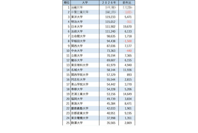 【大学受験2026】私大志願者数、3位東洋・4位明治…6校が10万人超 画像