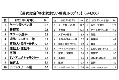 新小学1年生の就きたい職業、消防・レスキュー隊が過去最多…クラレ調査 画像