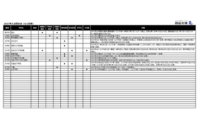 【中学受験2027】入試変更点、日大第二など2科入試…四谷大塚調べ（4/2時点） 画像