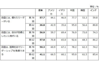 日本の若者、自国の将来「良くなる」15.6%で6か国中最下位…18歳意識調査 画像