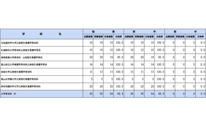 保健師国家試験2026、山形大など76校が合格率100％ 画像