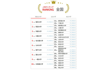 大学人気ランキング3月版…関大が早稲田・上智を上回る 画像