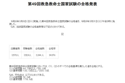 救急救命士国家試験に3,344人 94.9％が合格…帝京大や中部大など新卒100％ 画像