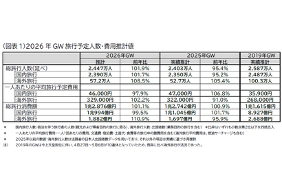【GW2026】国内は近場・短期が主流…費用平均4万6,000円 画像