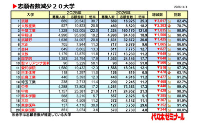 【大学受験2026】私大志願者減、武蔵大が3,617人減で最多