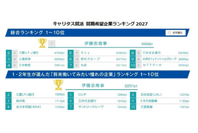 27卒就職人気ランキング、伊藤忠と三菱商事が首位獲得 画像