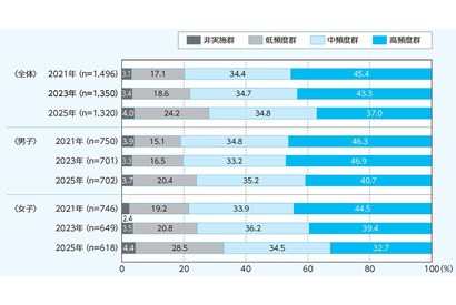 子供のスポーツ活動が減少傾向、中学の部活動も日数短縮 画像