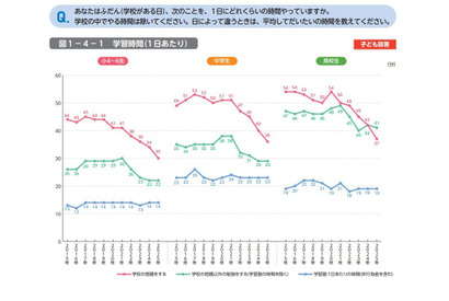 小中高の学習時間、11年で20分短縮…宿題減少が顕著 画像