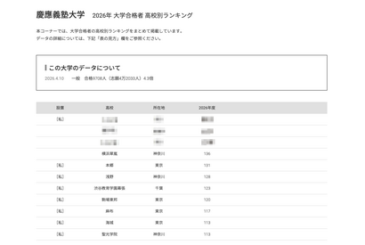 【大学受験2026】慶應 合格者数「高校別ランキング」2-4位に公立高校 画像