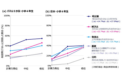 算数の勉強「覚えることが多すぎる」最大の課題…6か国調査 画像