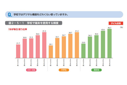デジタル学習「深く考えて解くことが減った」中高生5割超 画像