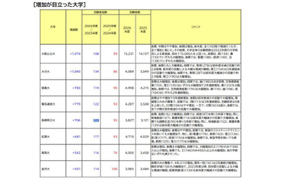 【大学受験2026】志願者の増減が顕著な国公立…横国1,281人減 画像