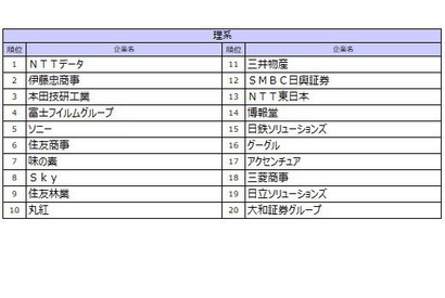 27卒就職人気ランキング、伊藤忠を抑えた理系1位は？ 画像