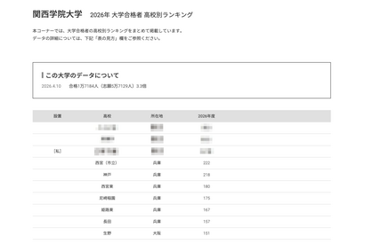 【大学受験2026】関学 合格者数「高校別ランキング」2府県がTop31独占 画像