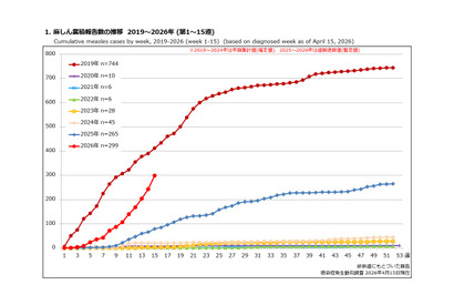 はしか患者急増、すでに前年上回る…日本ワクチン学会も注意喚起 画像