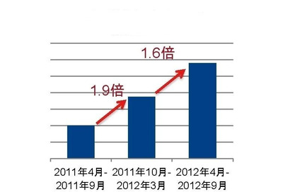 薄型ノートPCの市場拡大、GfKジャパン調査 画像