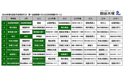 【中学受験2027】共学校の第一志望校は？併願パターンも…四谷大塚 画像