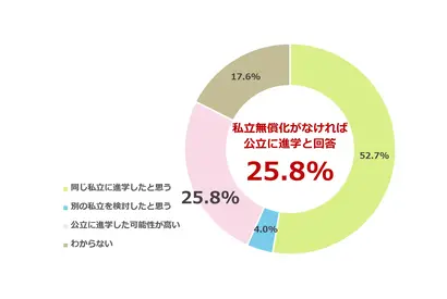 私立高校の授業料支援、実際どう？「なければ公立進学」リアルな声 画像