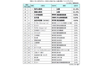 子供・孫に勤めてほしい企業「公務員」人気が継続…親世代は外資系も 画像
