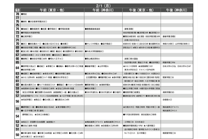 【中学受験2027】予想偏差値4月版…ONETES（旧 首都圏模試センター） 画像