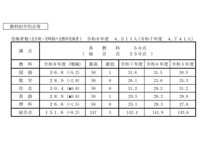 【高校受験2026】香川県公立高の概評…総合平均151.6点 画像