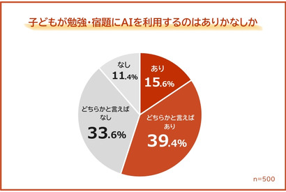 勉強・宿題にAI利用55％、保護者の不安1位「思考力の低下」 画像