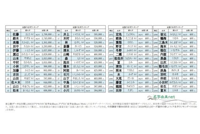 佐藤と鈴木どちらが多い？2026年全国名字ランキング 画像