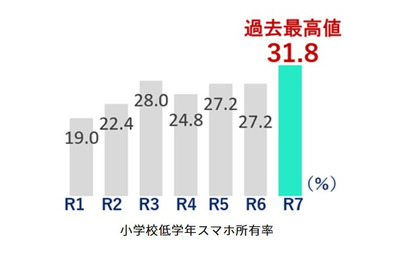 スマホ所有率、都内の小学校低学年で初の3割超…東京都調査 画像