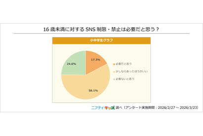 小中学生の8割、16歳未満のSNS制限は必要…ニフティキッズ調査 画像