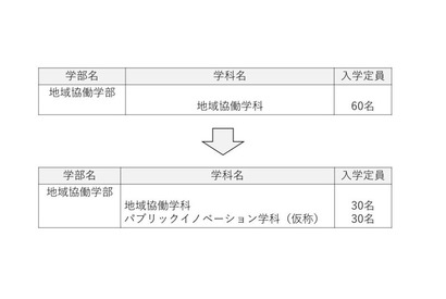 【大学受験2027】高知大「パブリックイノベーション学科」新設、公共人材を養成 画像