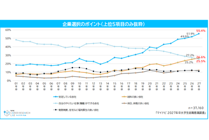 「やりたい仕事ができる会社」を上回る条件は…2027年卒の就職意識調査 画像