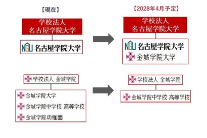【大学受験】名古屋学院大と金城学院が統合、共学へ