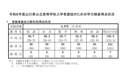 【高校受験2026】山口県公立高、平均135.0点…理科以外の4教科上昇