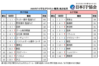 小学生「将来なりたい職業」男子1位はサッカー選手、女子1位は？ 画像