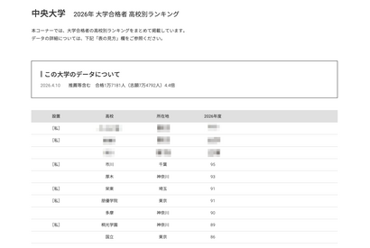 【大学受験2026】中央大 高校別合格者数、1都3県が上位31校独占 画像