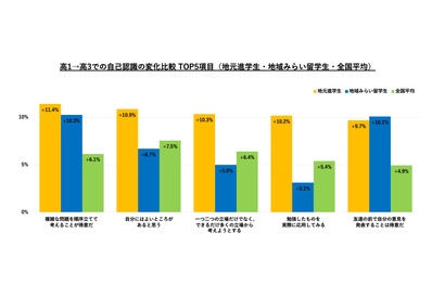 地方の公立高校へ「国内留学」非認知能力の伸びが全国平均の2倍…34万人調査 画像