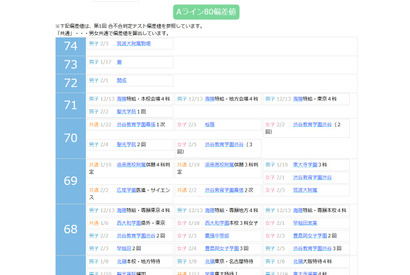 【中学受験2027】四谷大塚、第1回合不合判定テスト（4/12実施）偏差値…筑駒74・桜蔭70 画像