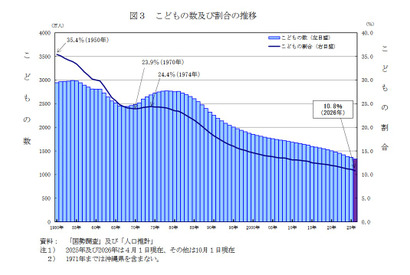 子供の数は過去最少1,329万人、45年連続で減少…総務省 画像