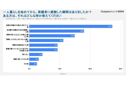一人暮らしの学生が「親に感謝」した瞬間は？…Studyplusトレンド研究所調査 画像